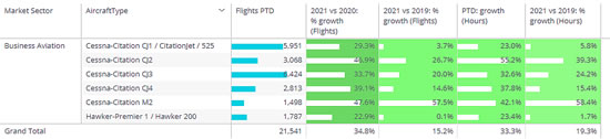 Business aviation activity represented by Williams-installed engines, September 2021 vs 2019